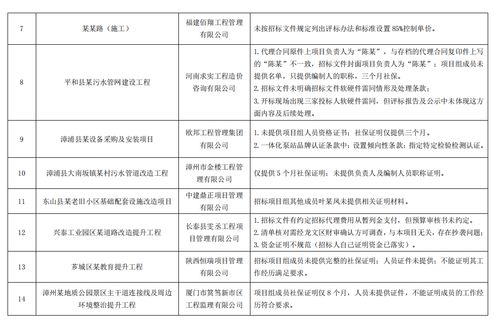 福建省漳州市住房和城鄉(xiāng)建設(shè)局公布2022年第二次全市招標(biāo)代理機(jī)構(gòu)專項(xiàng)檢查結(jié)果